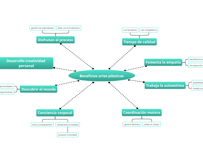 Beneficios Artes Pl Sticas Mind Map